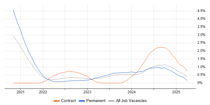 Job vacancy trend for Amazon ECS in Belfast