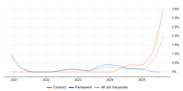 Job vacancy trend for Amazon EKS in Belfast