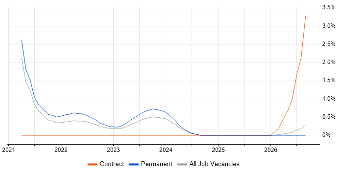 Amazon Kinesis job vacancy trend in Belfast