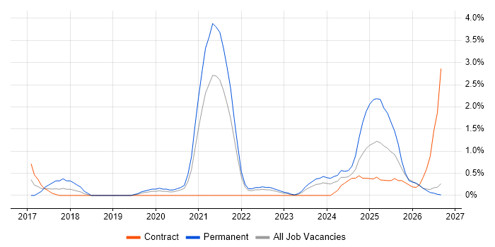 Amazon RDS job vacancy trend in Belfast