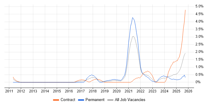 Amazon S3 job vacancy trend in Belfast