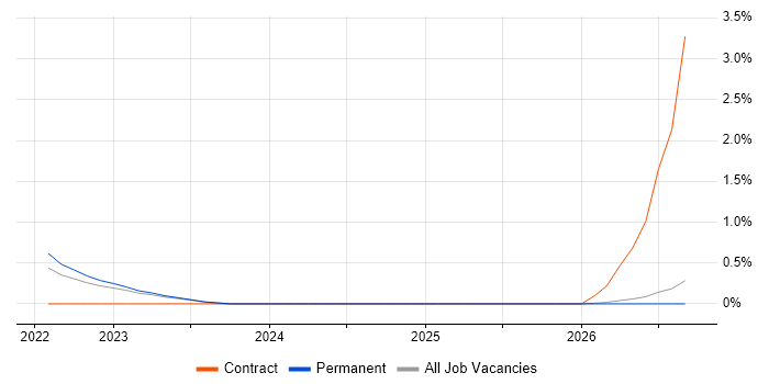 Amazon SageMaker job vacancy trend in Belfast
