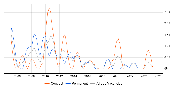 Analyst Developer job vacancy trend in Belfast