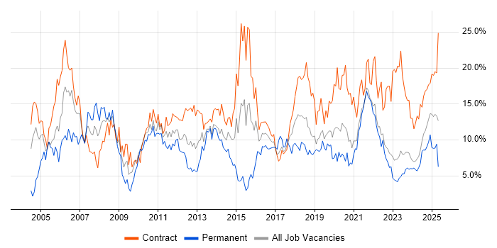 Job vacancy trend for Analyst in Belfast
