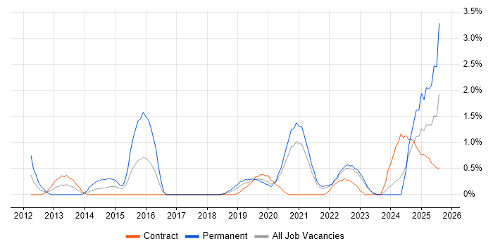 Job vacancy trend for Analytical Mindset in Belfast
