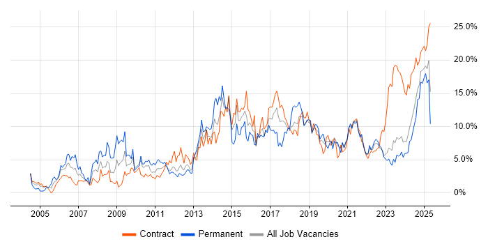 Job vacancy trend for Analytical Skills in Belfast Job vacancy trend for Analytical Skills in Belfast