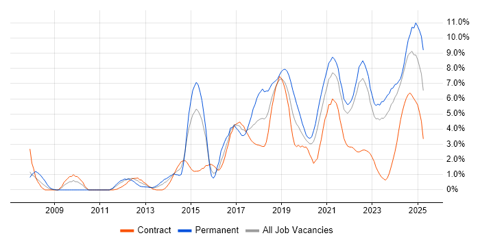 Job vacancy trend for Analytics in Belfast
