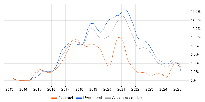 Job vacancy trend for AngularJS in Belfast