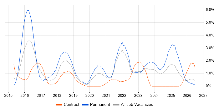 Ansible job vacancy trend in Belfast