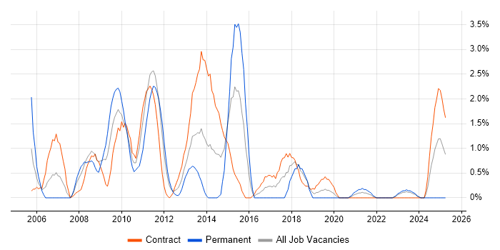 Job vacancy trend for Ant in Belfast
