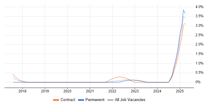 Job vacancy trend for Apache Spark Developer in Belfast