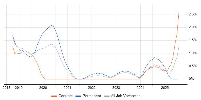 Job vacancy trend for API Design in Belfast