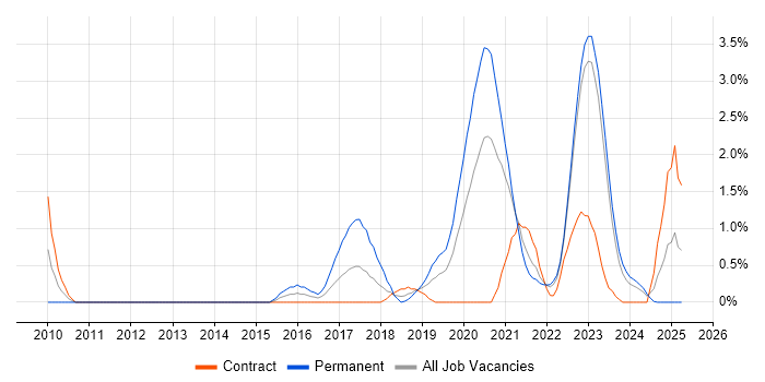 Job vacancy trend for API Development in Belfast