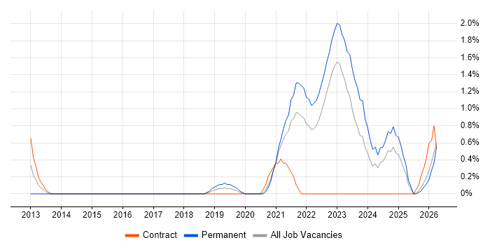 API Integration job vacancy trend in Belfast