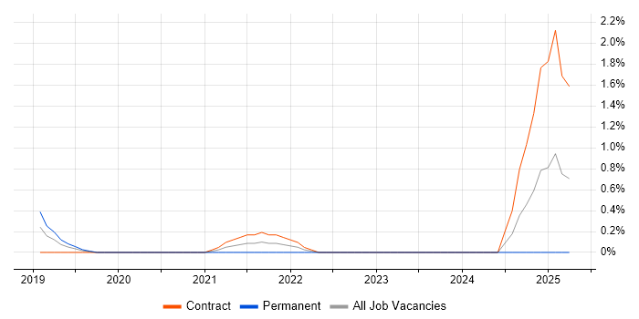 Job vacancy trend for API Management in Belfast