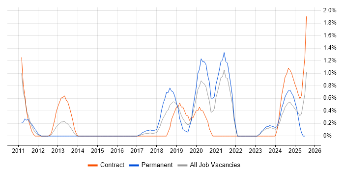 Job vacancy trend for API Testing in Belfast