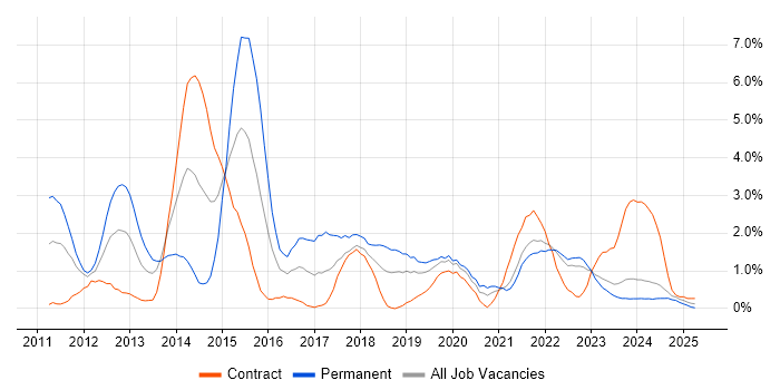 Job vacancy trend for Apple iOS in Belfast
