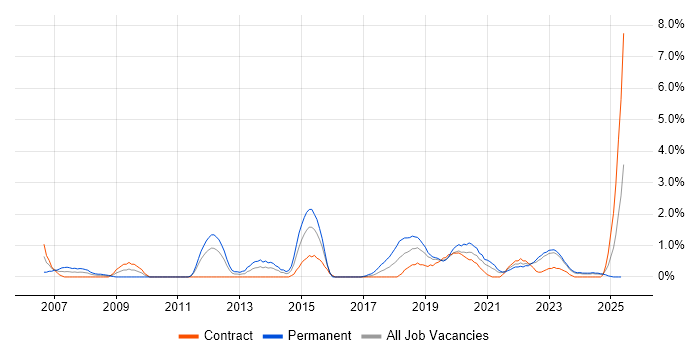 Job vacancy trend for Application Security in Belfast