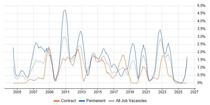 Applications Support job vacancy trend in Belfast