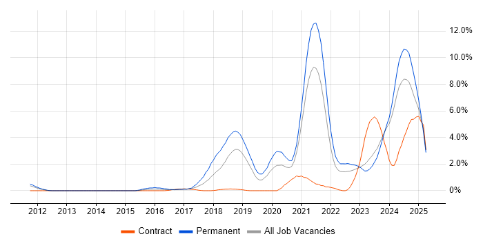 Job vacancy trend for Artificial Intelligence in Belfast