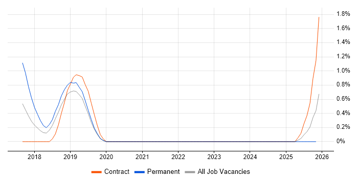 ASP.NET Core job vacancy trend in Belfast