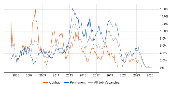 Job vacancy trend for ASP.NET in Belfast
