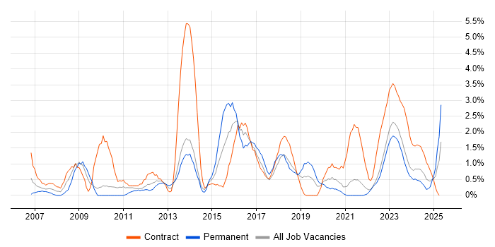 Job vacancy trend for Asset Management in Belfast Job vacancy trend for Asset Management in Belfast