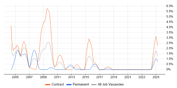 Job vacancy trend for ATM in Belfast