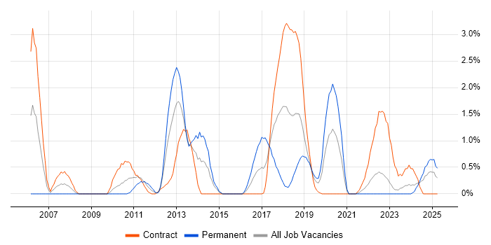 Job vacancy trend for Automation Tester in Belfast Job vacancy trend for Automation Tester in Belfast