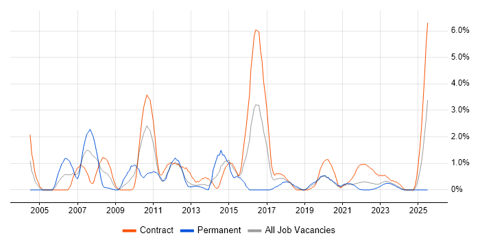 Job vacancy trend for Avaya in Belfast