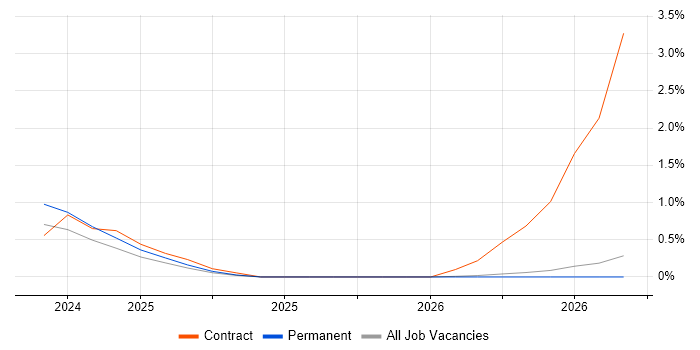 AWS Certified DevOps Engineer job vacancy trend in Belfast