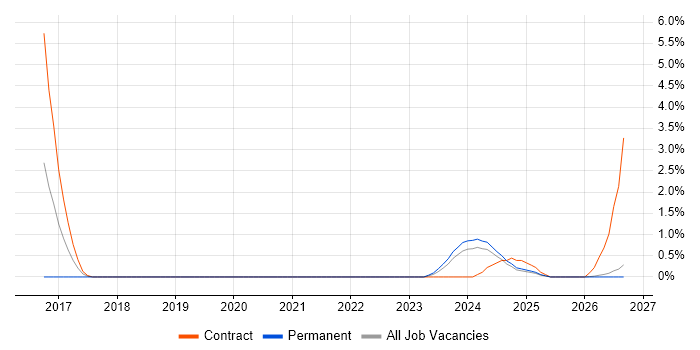 AWS Certified Solutions Architect job vacancy trend in Belfast