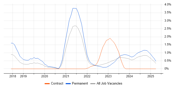 Job vacancy trend for AWS CloudFormation in Belfast Job vacancy trend for AWS CloudFormation in Belfast
