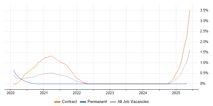 Job vacancy trend for AWS Data Engineer in Belfast Job vacancy trend for AWS Data Engineer in Belfast