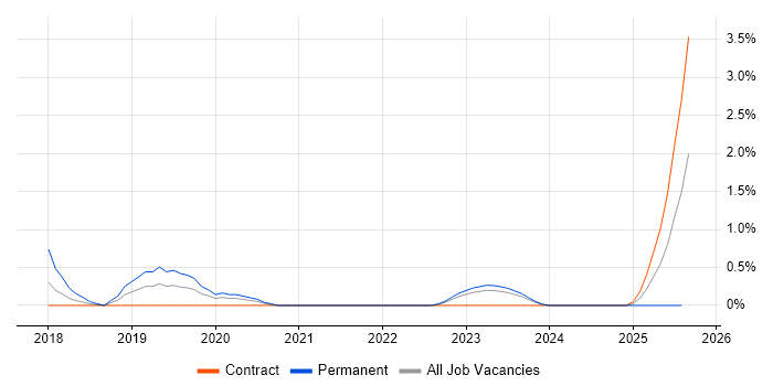 Job vacancy trend for AWS DevOps Engineer in Belfast