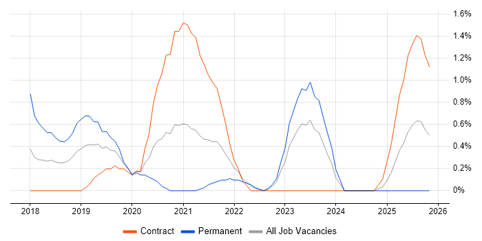 AWS Engineer job vacancy trend in Belfast