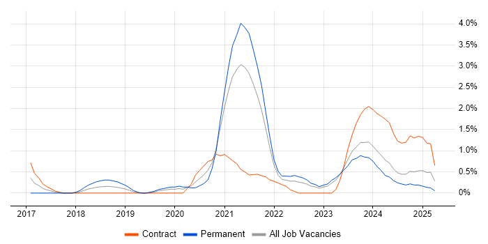 Job vacancy trend for AWS Lambda in Belfast
