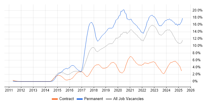 Job vacancy trend for AWS in Belfast Job vacancy trend for AWS in Belfast
