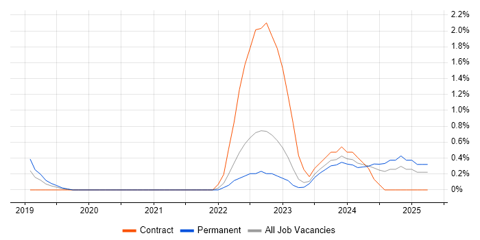 Job vacancy trend for Azure AKS in Belfast Job vacancy trend for Azure AKS in Belfast