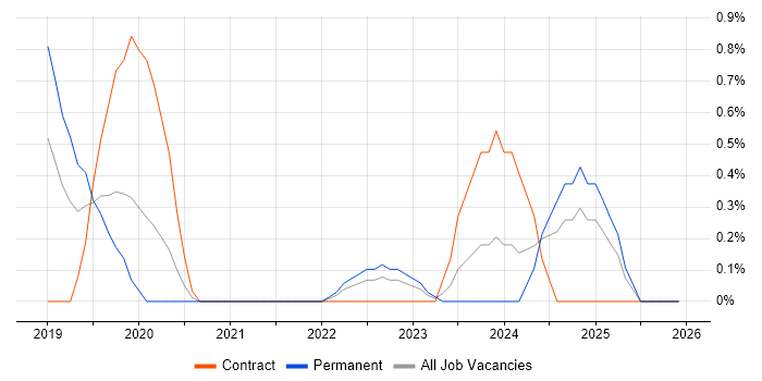 Azure Cosmos DB job vacancy trend in Belfast