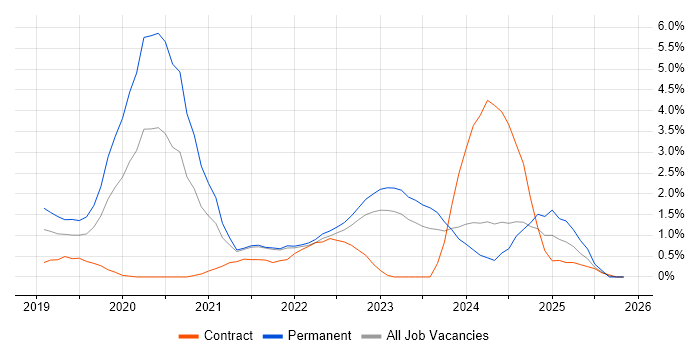 Azure DevOps job vacancy trend in Belfast