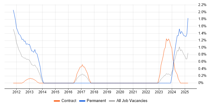 Job vacancy trend for B2B Sales in Belfast Job vacancy trend for B2B Sales in Belfast