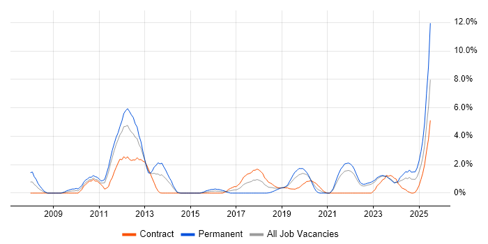 Job vacancy trend for B2B in Belfast