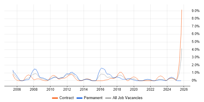 Back Office job vacancy trend in Belfast