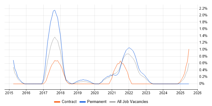 Job vacancy trend for Backlog Management in Belfast