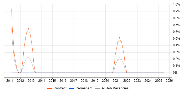 Job vacancy trend for Backup Consultant in Belfast