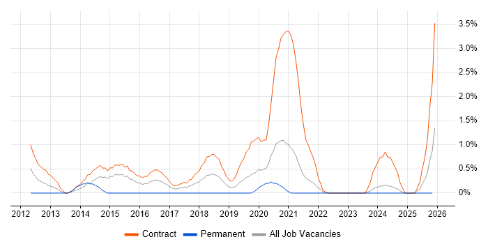 Banking Business Analyst job vacancy trend in Belfast