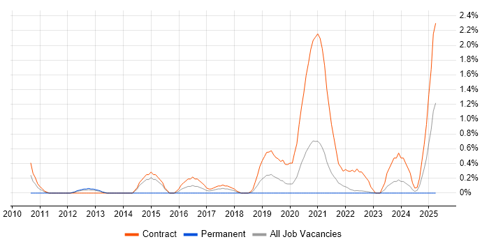 Job vacancy trend for Banking Project Manager in Belfast
