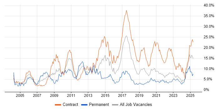 Job vacancy trend for Banking in Belfast Job vacancy trend for Banking in Belfast