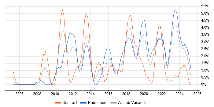 Job vacancy trend for Bash in Belfast Job vacancy trend for Bash in Belfast